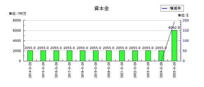 コーセルの資本金の推移
