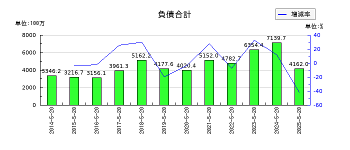 コーセルの負債合計の推移