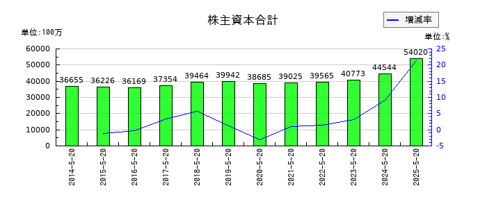コーセルの株主資本合計の推移