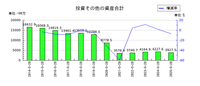 コーセルの投資その他の資産合計の推移