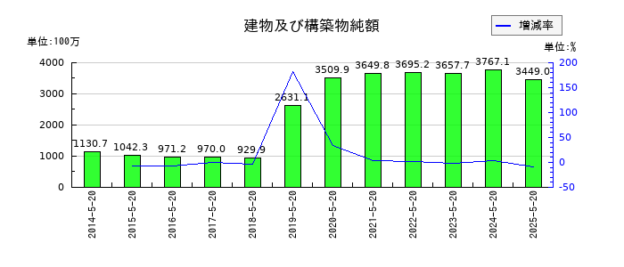 コーセルの建物及び構築物純額の推移