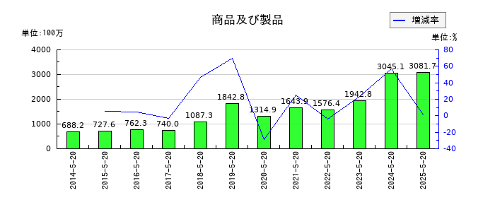 コーセルの商品及び製品の推移