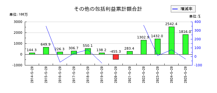 コーセルのその他の包括利益累計額合計の推移
