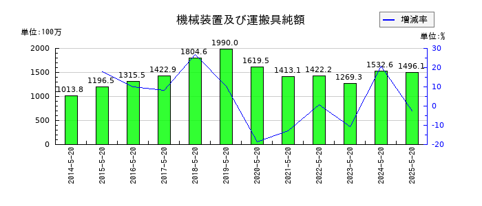 コーセルの機械装置及び運搬具純額の推移