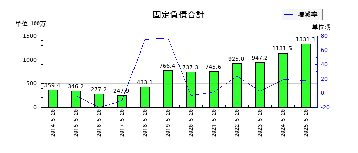 コーセルの固定負債合計の推移