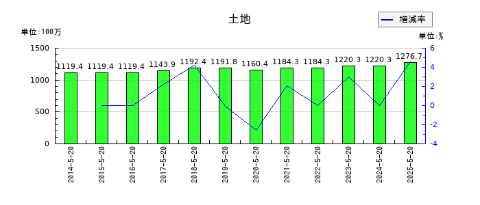 コーセルの土地の推移