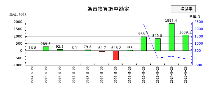 コーセルの為替換算調整勘定の推移