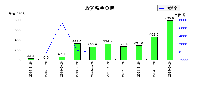 コーセルの繰延税金負債の推移