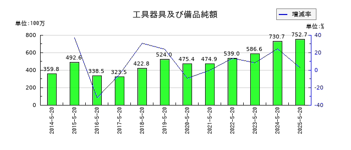コーセルの工具器具及び備品純額の推移