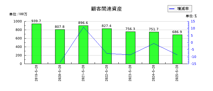 コーセルの顧客関連資産の推移