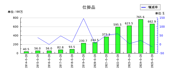 コーセルの仕掛品の推移