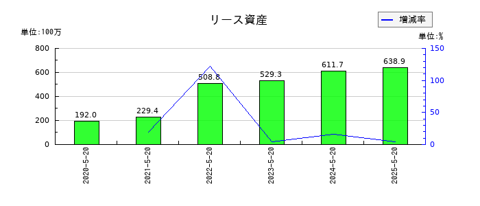 コーセルのリース資産の推移