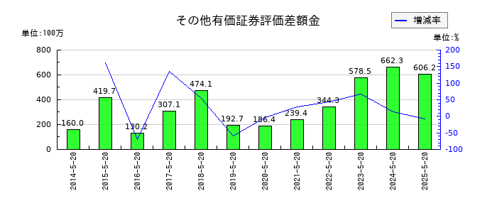 コーセルのその他有価証券評価差額金の推移