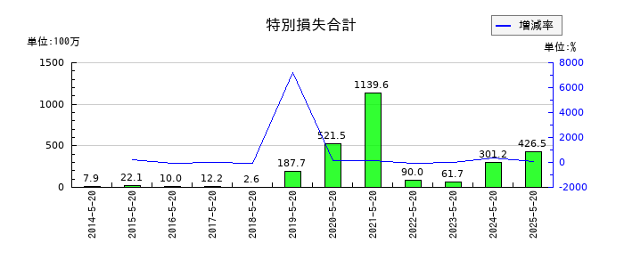 コーセルの特別損失合計の推移