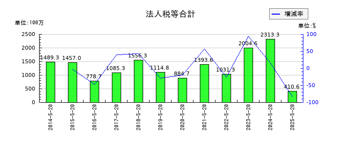コーセルの法人税等合計の推移