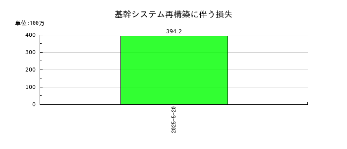 コーセルの基幹システム再構築に伴う損失の推移
