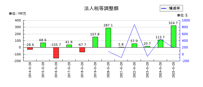 コーセルの法人税等調整額の推移