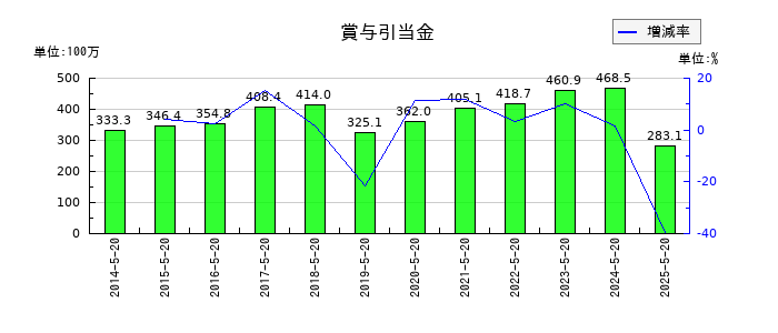 コーセルの賞与引当金の推移