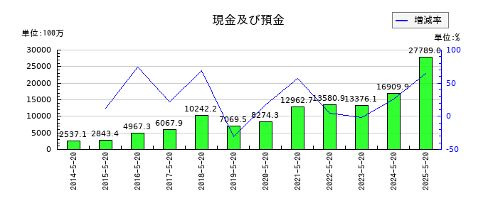 コーセルの現金及び預金の推移
