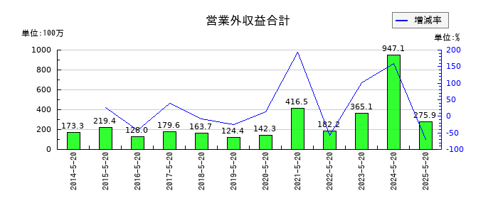 コーセルの営業外収益合計の推移