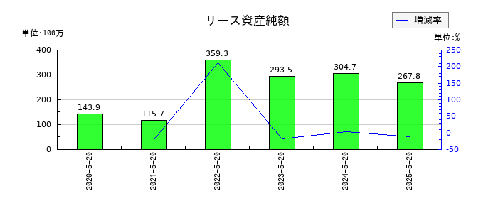 コーセルのリース資産純額の推移