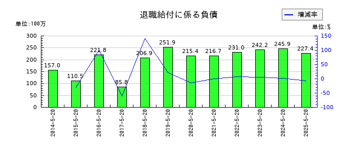コーセルの退職給付に係る負債の推移