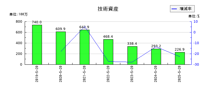 コーセルの技術資産の推移