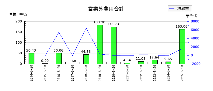 コーセルの営業外費用合計の推移