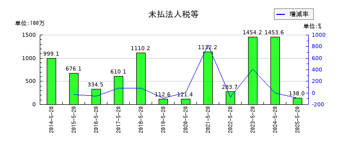 コーセルの未払法人税等の推移