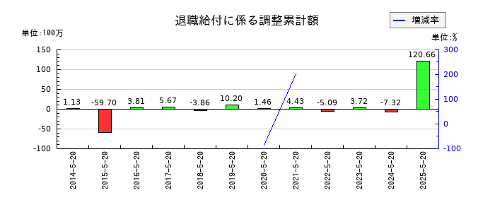 コーセルの退職給付に係る調整累計額の推移