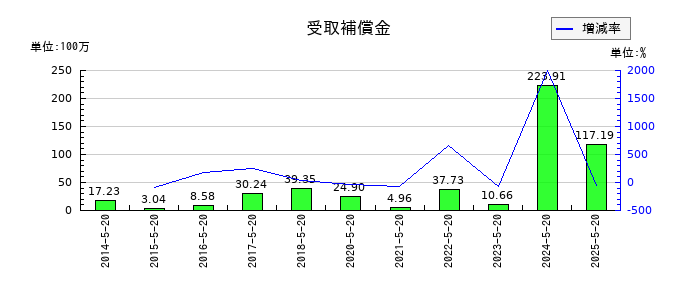 コーセルの受取補償金の推移