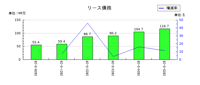 コーセルのリース債務の推移