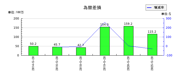 コーセルの為替差損の推移
