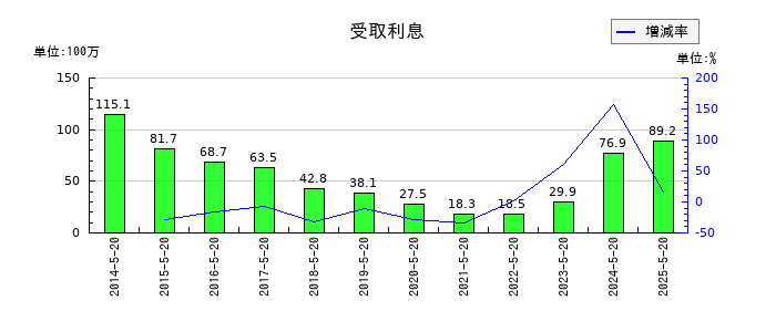 コーセルの受取利息の推移