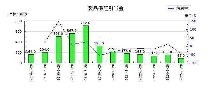 コーセルの製品保証引当金の推移