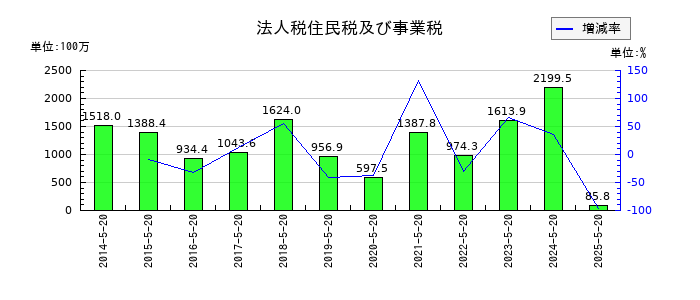 コーセルの法人税住民税及び事業税の推移