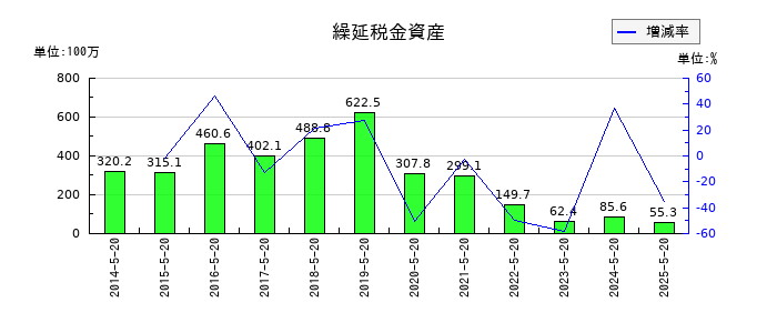 コーセルの繰延税金資産の推移