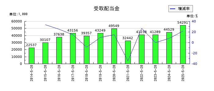 コーセルの受取配当金の推移