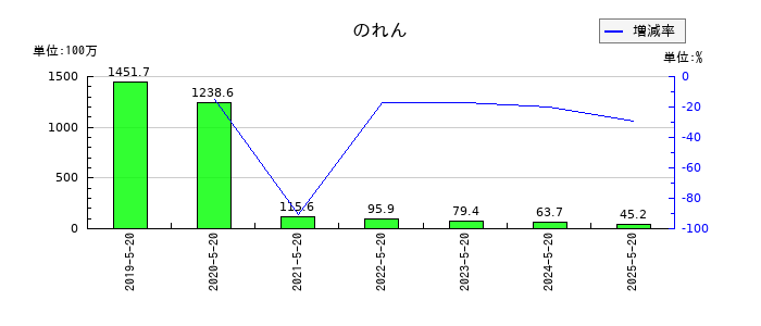 コーセルののれんの推移