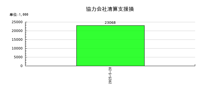 コーセルの協力会社清算支援損の推移