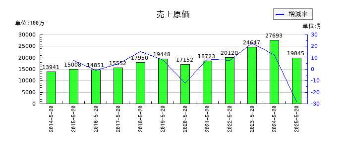 コーセルの売上原価の推移