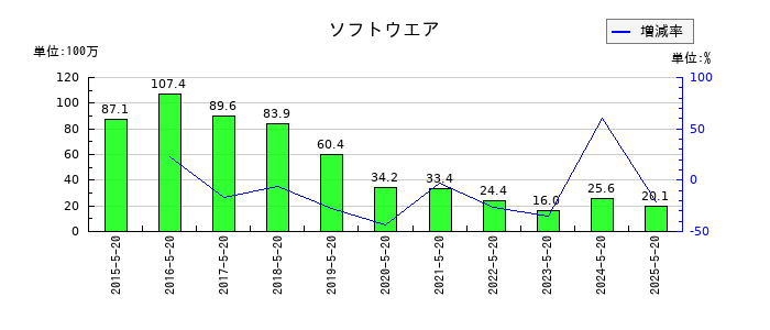 コーセルのソフトウエアの推移