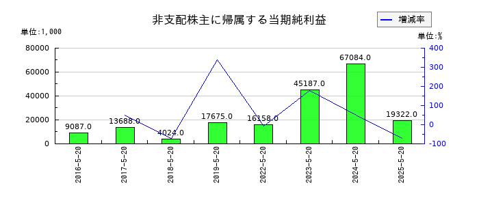 コーセルの非支配株主に帰属する当期純利益の推移
