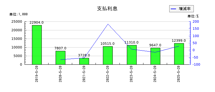 コーセルの支払利息の推移