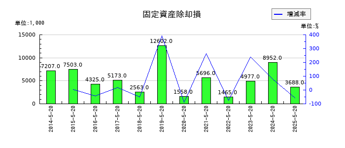 コーセルの固定資産除却損の推移