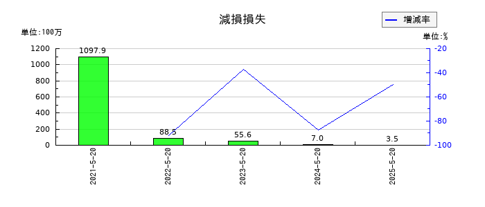 コーセルの減損損失の推移