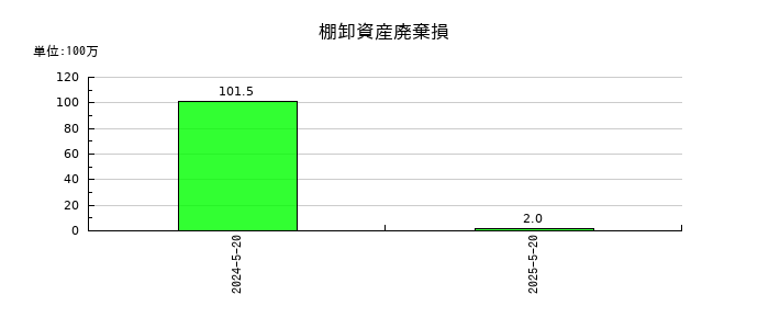 コーセルの棚卸資産廃棄損の推移