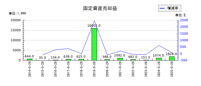 コーセルの固定資産売却益の推移