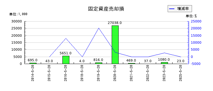 コーセルの固定資産売却損の推移