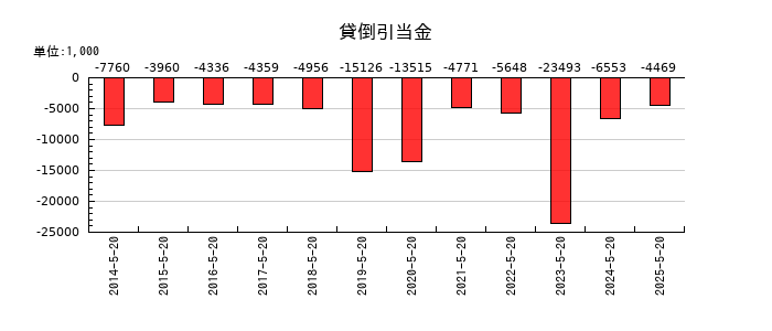 コーセルの貸倒引当金の推移